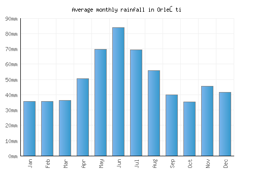 Orleşti monthly rainfall chart (mm)