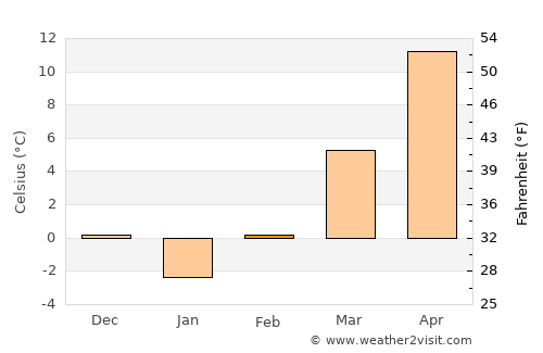 Orleşti average temperature in February