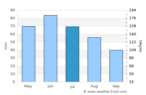 Orleşti average rain in July