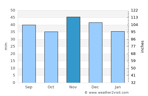 Orleşti average rain in November