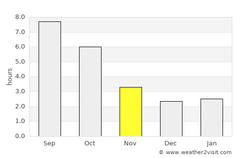 Orleşti average rain in November