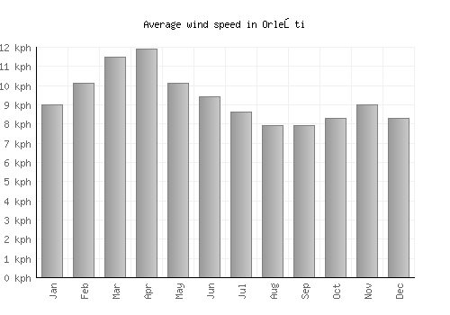 Orleşti average winspeed by month (km/h)