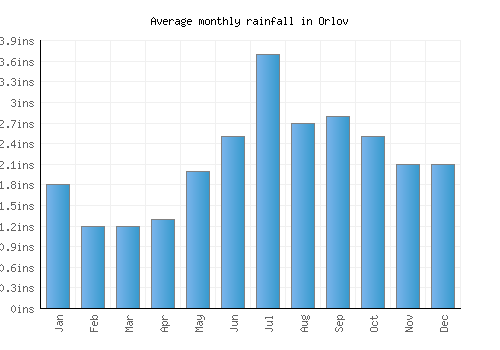 Orlov monthly rainfall chart (inches)