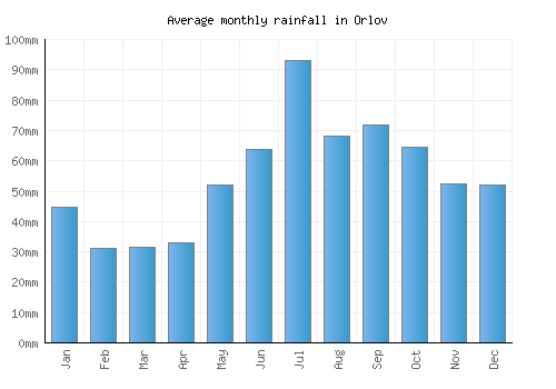 Orlov monthly rainfall chart (mm)