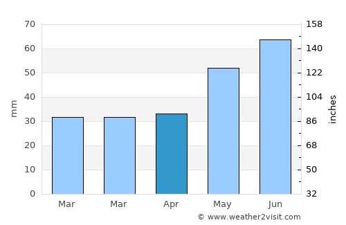 Orlov average rain in April