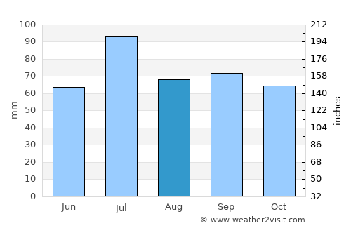 Orlov average rain in August
