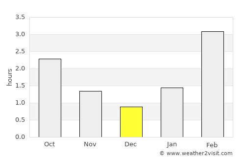 Orlov average rain in December