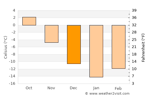 Orlov average temperature in December