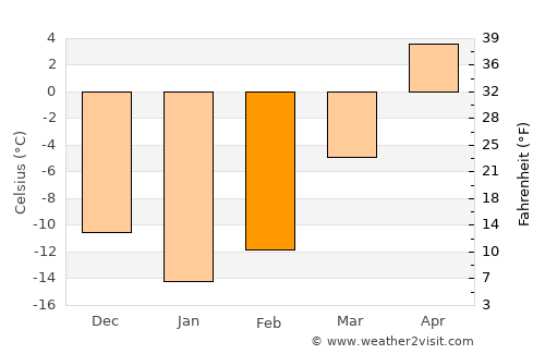 Orlov average temperature in February
