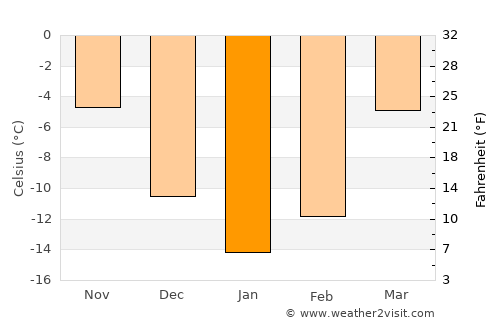 Orlov average temperature in January