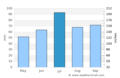 Orlov average rain in July