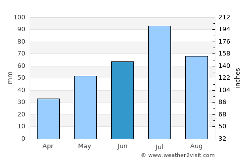 Orlov average rain in June
