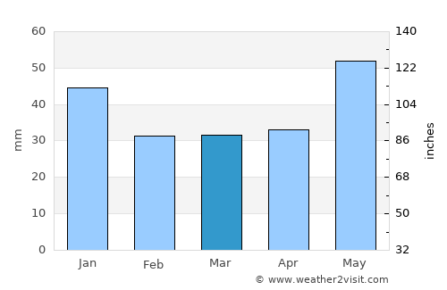 Orlov average rain in March