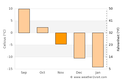 Orlov average temperature in November