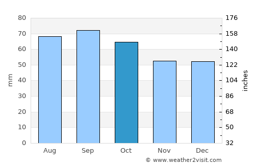 Orlov average rain in October