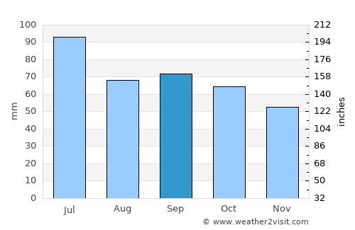Orlov average rain in September