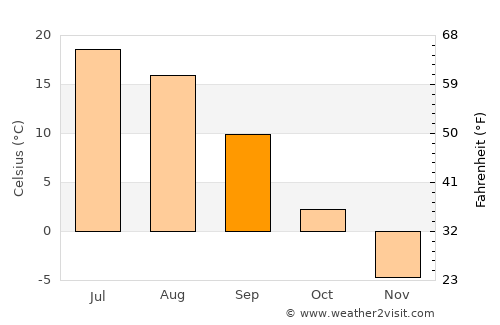 Orlov average temperature in September