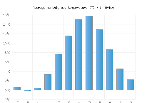 Orlov average sea temperature chart (Celsius)