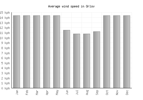 Orlov average winspeed by month (km/h)