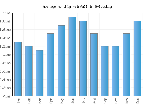 Orlovskiy monthly rainfall chart (inches)