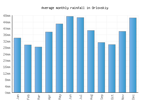 Orlovskiy monthly rainfall chart (mm)