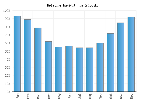 Orlovskiy relative humidity averages