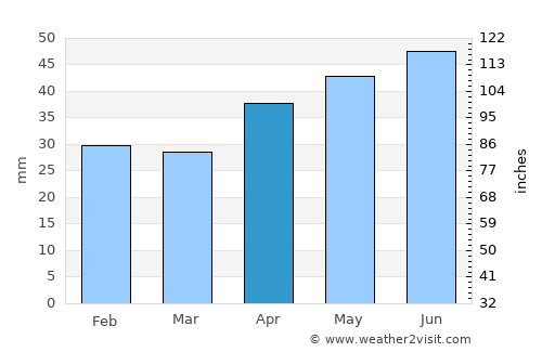 Orlovskiy average rain in April