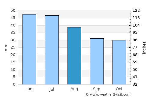 Orlovskiy average rain in August