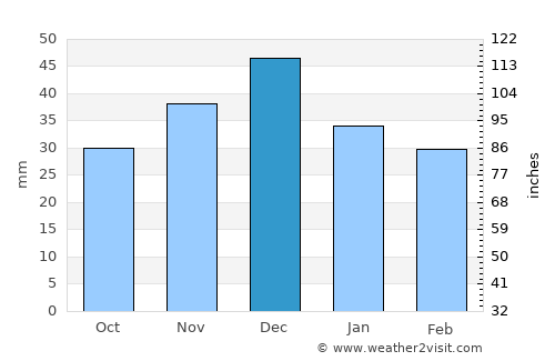Orlovskiy average rain in December
