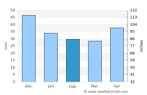 Orlovskiy average rain in February