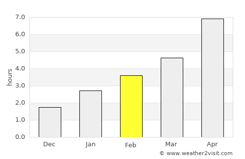 Orlovskiy average rain in February