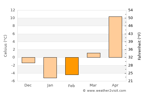 Orlovskiy average temperature in February