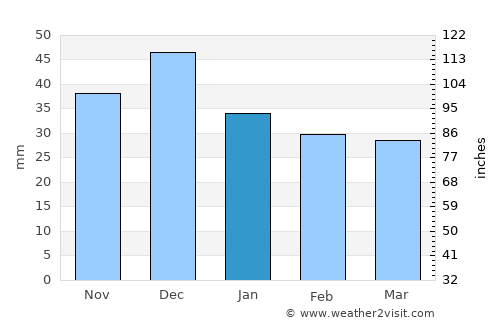 Orlovskiy average rain in January
