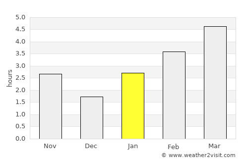 Orlovskiy average rain in January