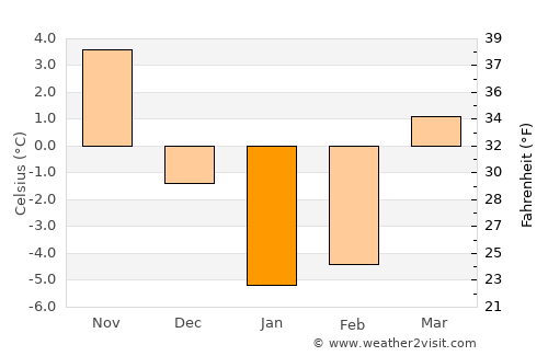 Orlovskiy average temperature in January