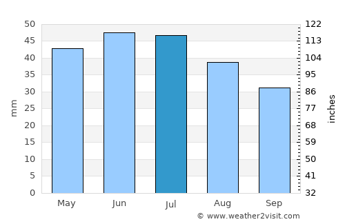Orlovskiy average rain in July