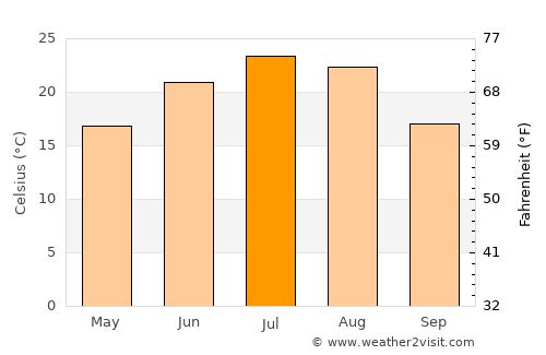 Orlovskiy average temperature in July