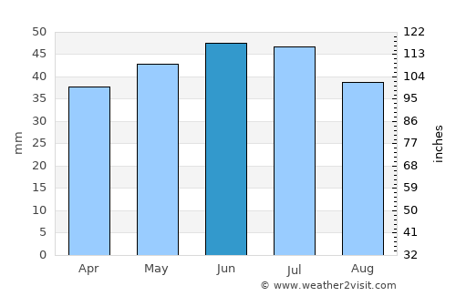 Orlovskiy average rain in June
