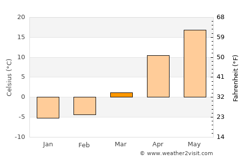 Orlovskiy average temperature in March