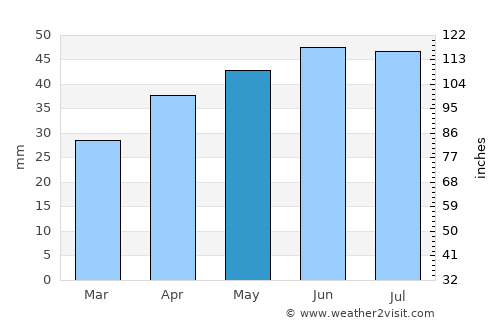 Orlovskiy average rain in May