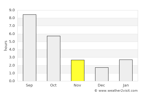 Orlovskiy average rain in November