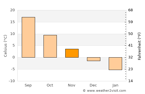 Orlovskiy average temperature in November