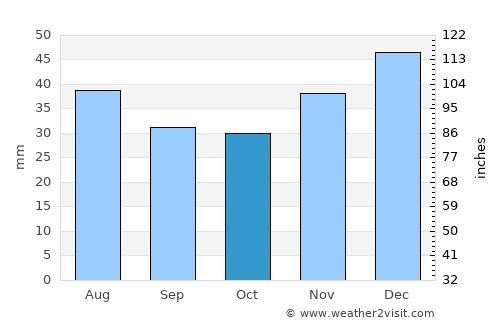 Orlovskiy average rain in October