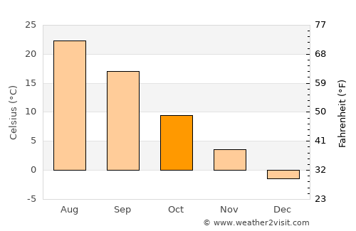 Orlovskiy average temperature in October