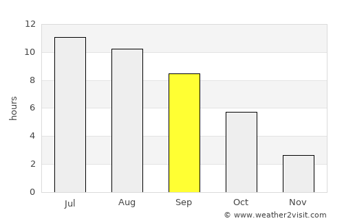 Orlovskiy average rain in September