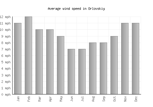 Orlovskiy average winspeed by month (mph)