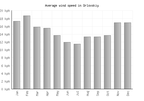 Orlovskiy average winspeed by month (km/h)