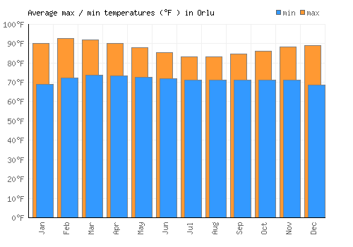 Orlu average minimum / maximum temperatures (Fahrenheit)