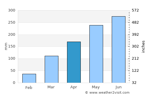 Orlu average rain in April