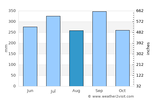 Orlu average rain in August
